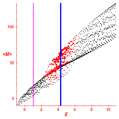 Peres lattice <M>